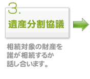 遺産分割協議　相続対象の財産を誰がいくら相続するか話し合います。