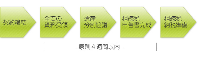 原則4週間以内