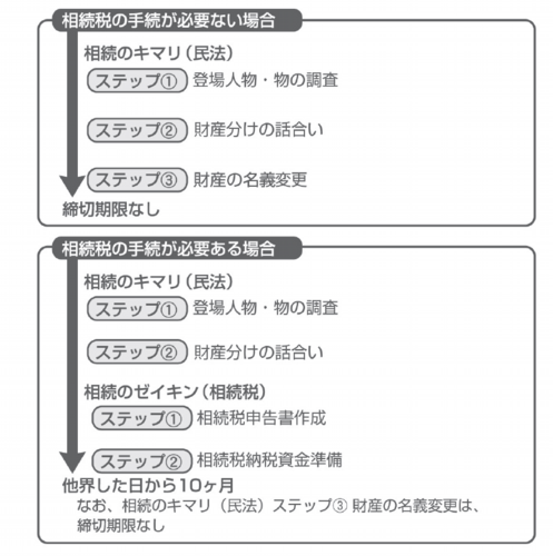 相続税の手続