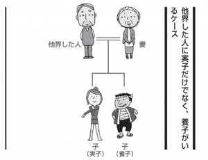 相続、養子