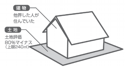 相続税、小規模宅地特例