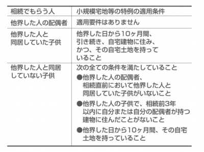 相続税、小規模宅地特例