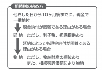 相続税、納付