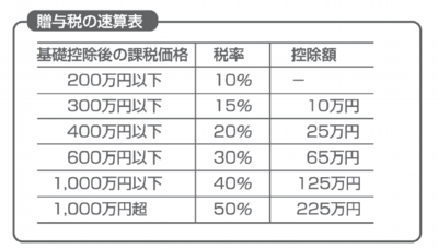 贈与税、速算表